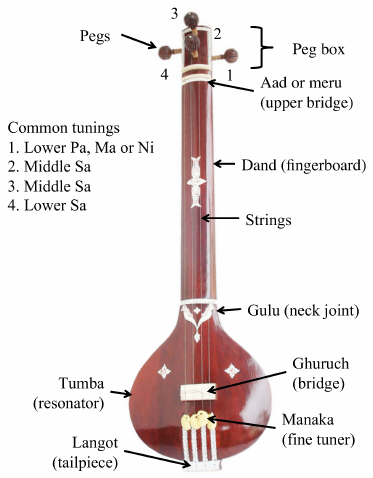 Figure-2-e-tanpura-drone-instrument-with-labeled-parts